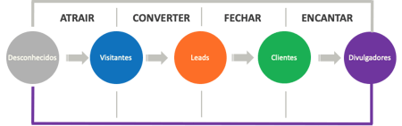 Fases de Inbound Marketing